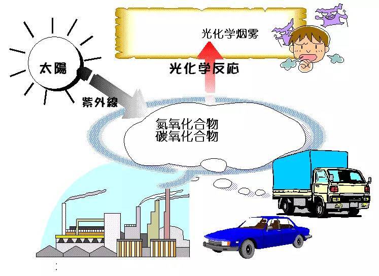 科普｜光化學煙霧是什么？